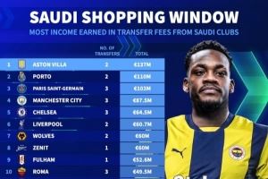 各队向沙特卖人收入榜：维拉1.37亿欧居首，波尔图巴黎二三位