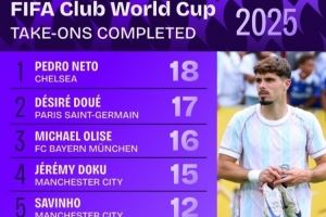 世俱杯成功过人榜：内托领衔蓝军3将，梅西、维尼修斯在列