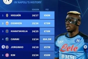 德转列那不勒斯卖人榜：伊瓜因压奥斯梅恩居首，K77领衔巴黎3将