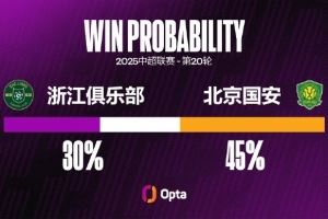 浙江本季下半场补时阶段攻入8球 自2012年以来第2多&仅次24年国安