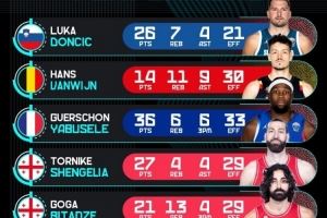 欧锦赛官推晒昨日高光表现：东契奇26分7板4助 亚布塞莱36分6板