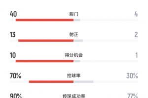 加图索上任焕然一新🤩意大利对爱沙尼亚狂射40脚 13次射正进5球