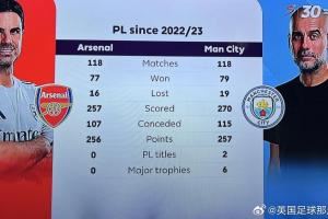 2022/23赛季以来，阿尔特塔在英超只比瓜帅少拿1分，但冠军0-6