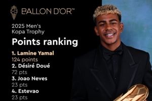 断层领先赢得科帕奖！历届金球奖得主只有古利特未投亚马尔