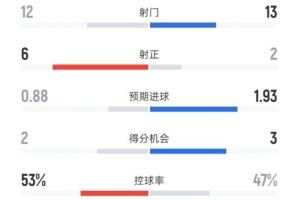 切尔西2-1利物浦全场数据：射门12-13，射正6-2，控球率53%-47%