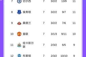 英超积分榜：利物浦连败丢榜首，阿森纳1分优势登顶，曼城升第五