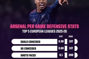 铜墙铁壁！阿森纳本赛季场均丢球等5项防守关键数据均列英超前二